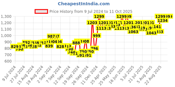 ajio.com studio shringaar Flared Ghagra with Lace Border studio shringaar Price History Graph from 9 Jul 2024 to 10 Oct 2025