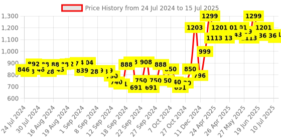 ajio.com studio shringaar Flared Ghagra with Lace Border studio shringaar Price History Graph from 24 Jul 2024 to 15 Jul 2025