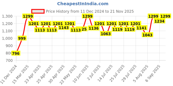 ajio.com studio shringaar Flared Ghagra with Lace Border studio shringaar Price History Graph from 11 Dec 2024 to 21 Nov 2025
