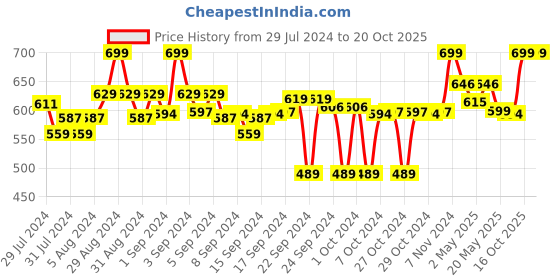 ajio.com clora creation Flared Insert Pockets Palazzo clora creation Price History Graph from 29 Jul 2024 to 16 Oct 2025