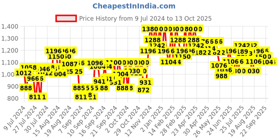 ajio.com inweave Flared Kurta & Palazzos Set inweave Price History Graph from 9 Jul 2024 to 13 Oct 2025