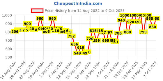 ajio.com kimayra Flared Kurta with Embroidery kimayra Price History Graph from 14 Aug 2024 to 9 Oct 2025