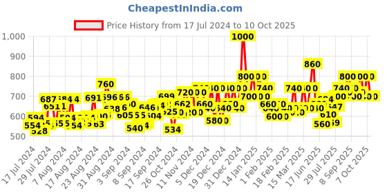 ajio.com celebravo Flared Kurta with Jacket celebravo Price History Graph from 17 Jul 2024 to 10 Oct 2025