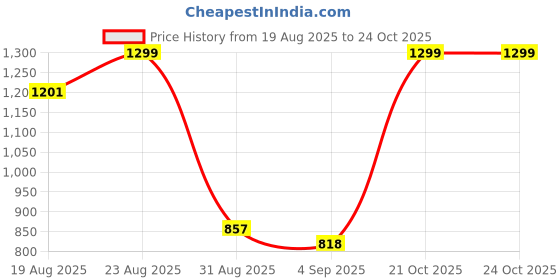 ajio.com ajio Flared Maxi Skirt ajio Price History Graph from 19 Aug 2025 to 24 Oct 2025