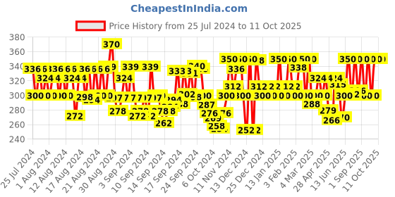 ajio.com neudis Flared Mini Skater Skirt neudis Price History Graph from 25 Jul 2024 to 11 Oct 2025