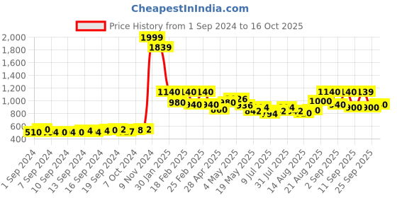 ajio.com aurelia Flared Palazzo Pants aurelia Price History Graph from 1 Sep 2024 to 16 Oct 2025