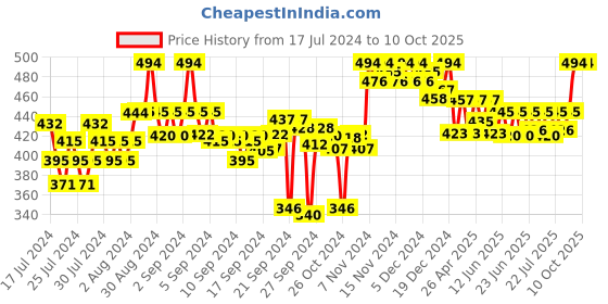ajio.com clora creation Flared Palazzo with Elasticated Waist clora creation Price History Graph from 17 Jul 2024 to 9 Oct 2025