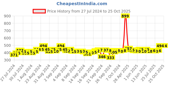 ajio.com clora creation Flared Palazzo with Elasticated Waist clora creation Price History Graph from 27 Jul 2024 to 25 Oct 2025