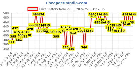 ajio.com clora creation Flared Palazzo with Elasticated Waist clora creation Price History Graph from 27 Jul 2024 to 9 Oct 2025