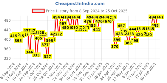 ajio.com clora creation Flared Palazzo with Elasticated Waist clora creation Price History Graph from 8 Sep 2024 to 25 Oct 2025