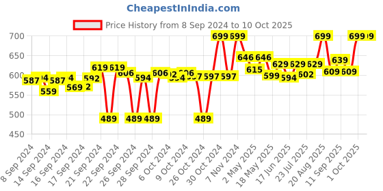 ajio.com clora creation Flared Palazzo with Elasticated Waist clora creation Price History Graph from 8 Sep 2024 to 9 Oct 2025