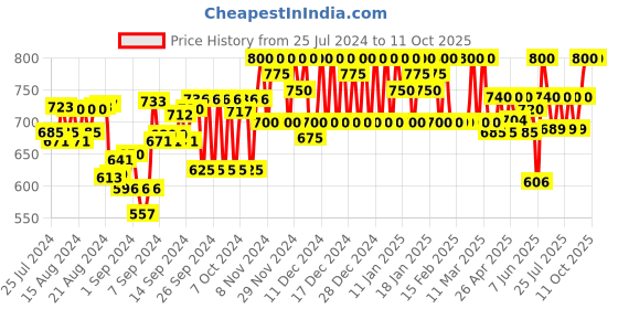 ajio.com tag 7 plus Flared Palazzos tag 7 plus Price History Graph from 25 Jul 2024 to 11 Oct 2025