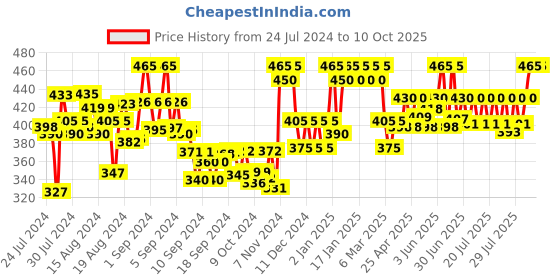 ajio.com tag 7 plus Flared Palazzos tag 7 plus Price History Graph from 24 Jul 2024 to 10 Oct 2025