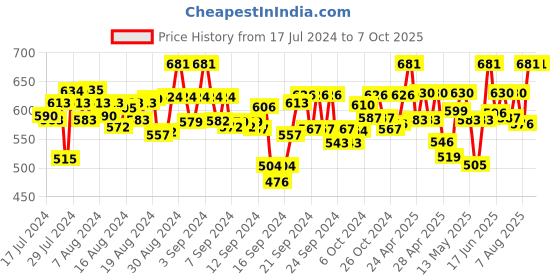 ajio.com tag 7 plus Flared Palazzos tag 7 plus Price History Graph from 17 Jul 2024 to 7 Oct 2025