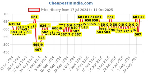 ajio.com tag 7 plus Flared Palazzos tag 7 plus Price History Graph from 17 Jul 2024 to 11 Oct 2025