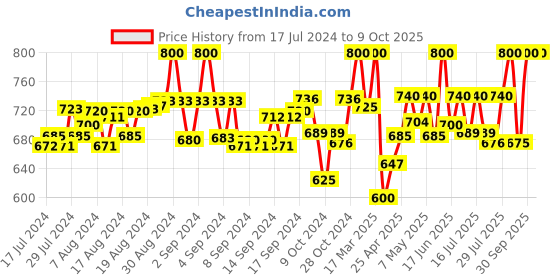 ajio.com tag 7 plus Flared Palazzos tag 7 plus Price History Graph from 17 Jul 2024 to 8 Oct 2025