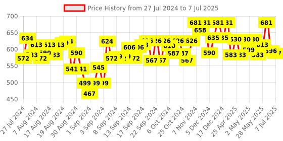 ajio.com tag 7 plus Flared Palazzos tag 7 plus Price History Graph from 27 Jul 2024 to 7 Jul 2025