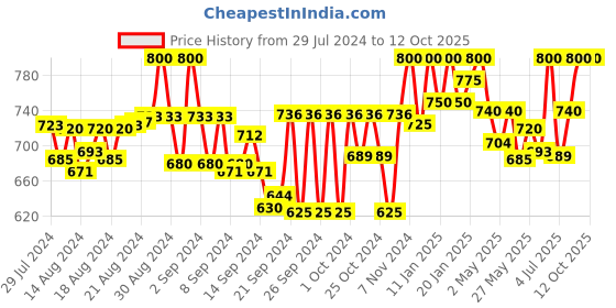 ajio.com tag 7 plus Flared Palazzos tag 7 plus Price History Graph from 29 Jul 2024 to 12 Oct 2025