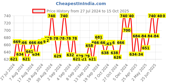 ajio.com clora creation plus Flared Palazzos with Elasticated Drawstring Waist clora creation plus Price History Graph from 27 Jul 2024 to 14 Oct 2025