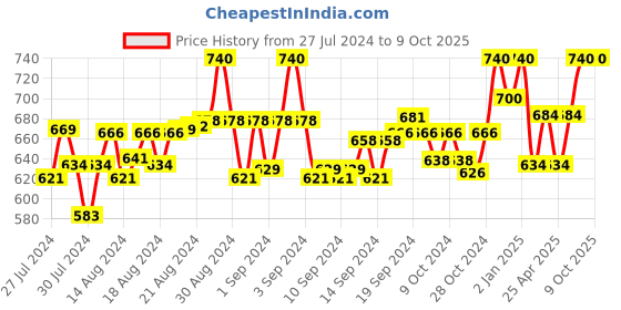 ajio.com clora creation plus Flared Palazzos with Elasticated Drawstring Waist clora creation plus Price History Graph from 27 Jul 2024 to 9 Oct 2025