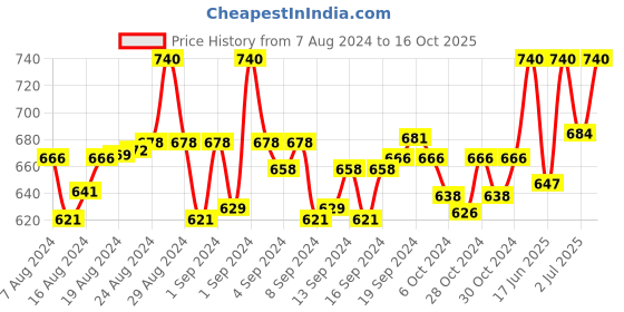 ajio.com clora creation plus Flared Palazzos with Elasticated Drawstring Waist clora creation plus Price History Graph from 7 Aug 2024 to 16 Oct 2025