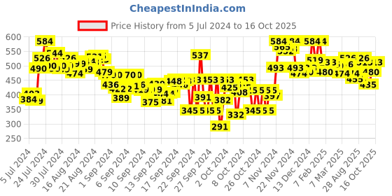 ajio.com lyra Flared Palazzos with Elasticated Waist lyra Price History Graph from 5 Jul 2024 to 16 Oct 2025
