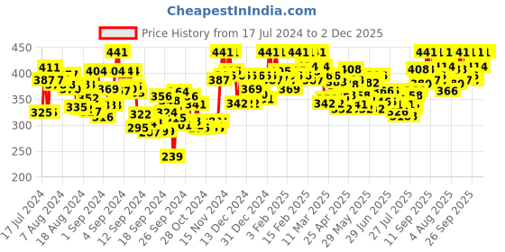 ajio.com tag 7 plus Flared Palazzos with Elasticated Waist tag 7 plus Price History Graph from 17 Jul 2024 to 2 Dec 2025