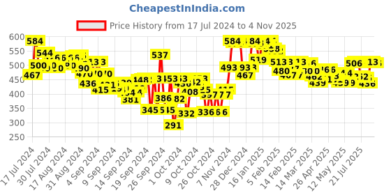 ajio.com lyra Flared Palazzos with Elasticated Waist lyra Price History Graph from 17 Jul 2024 to 4 Nov 2025