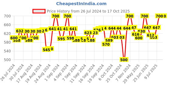 ajio.com tag 7 Flared Palazzos with Elasticated Waist tag 7 Price History Graph from 26 Jul 2024 to 16 Oct 2025