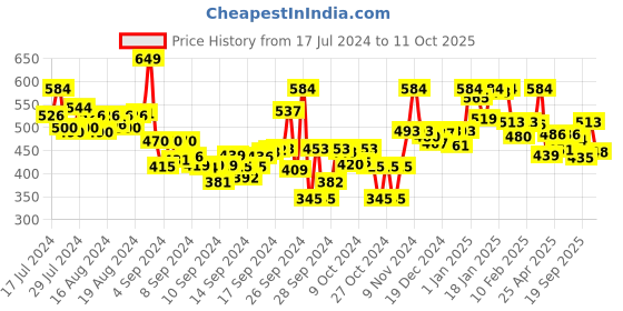 ajio.com lyra Flared Palazzos with Elasticated Waist lyra Price History Graph from 17 Jul 2024 to 11 Oct 2025