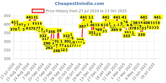 ajio.com tag 7 plus Flared Palazzos with Elasticated Waist tag 7 plus Price History Graph from 27 Jul 2024 to 13 Oct 2025