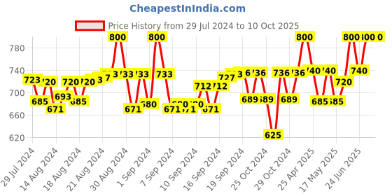 ajio.com tag 7 Flared Palazzos with Elasticated Waist tag 7 Price History Graph from 29 Jul 2024 to 9 Oct 2025