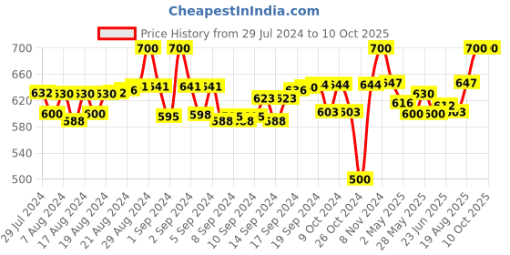 ajio.com tag 7 Flared Palazzos with Elasticated Waist tag 7 Price History Graph from 29 Jul 2024 to 9 Oct 2025