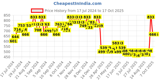 ajio.com molcha Flared Palazzos with Elasticated Waistband molcha Price History Graph from 17 Jul 2024 to 16 Oct 2025