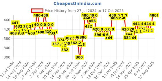ajio.com tag 7 Flared Palazzos with Elasticated Waistband tag 7 Price History Graph from 27 Jul 2024 to 16 Oct 2025