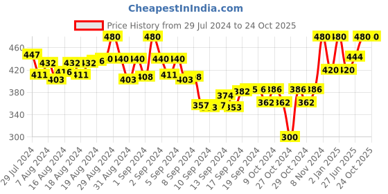ajio.com tag 7 Flared Palazzos with Elasticated Waistband tag 7 Price History Graph from 29 Jul 2024 to 23 Oct 2025