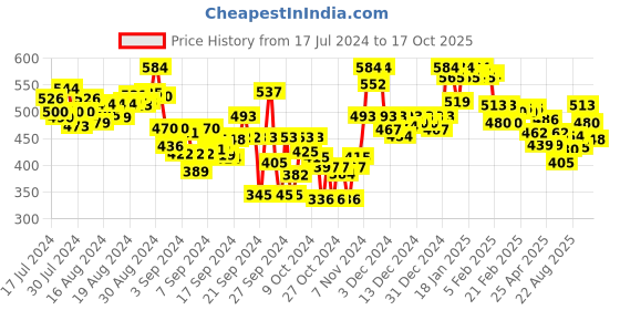 ajio.com lyra Flared Palazzos with Insert Pockets lyra Price History Graph from 17 Jul 2024 to 17 Oct 2025