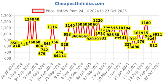 ajio.com w Flared Palazzos with Semi-Elasticated Waistband w Price History Graph from 24 Jul 2024 to 23 Oct 2025