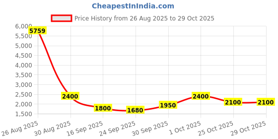 ajio.com juniper  Flared Panelled Maxi Dress juniper Price History Graph from 26 Aug 2025 to 28 Oct 2025