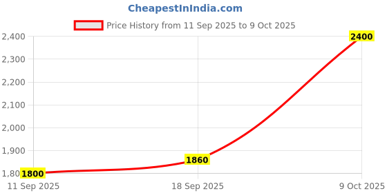 ajio.com juniper Flared Panelled Maxi Dress juniper Price History Graph from 11 Sep 2025 to 9 Oct 2025