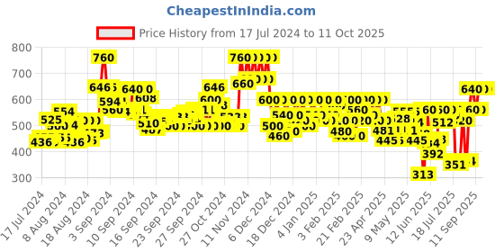 ajio.com fithub Flared Pants with Insert Pockets fithub Price History Graph from 17 Jul 2024 to 11 Oct 2025