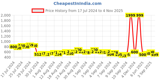 ajio.com juniper Flared Pants with Insert Pockets juniper Price History Graph from 17 Jul 2024 to 4 Nov 2025
