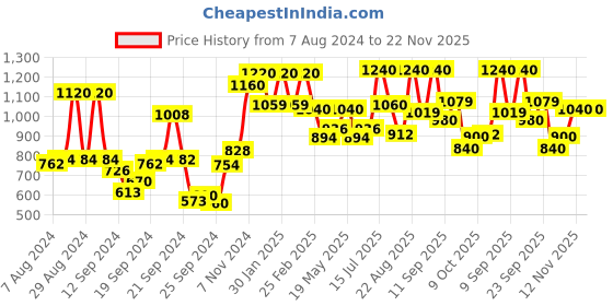 ajio.com Flared Pants with Woven Motifs Price History Graph from 7 Aug 2024 to 22 Nov 2025