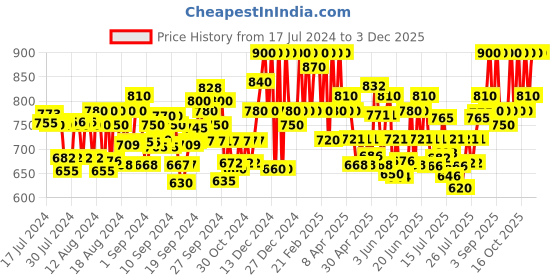 ajio.com neudis Flared Polyester Skirt neudis Price History Graph from 17 Jul 2024 to 1 Dec 2025