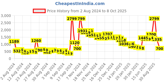 ajio.com Flared Sharara with Sequin Price History Graph from 2 Aug 2024 to 8 Oct 2025