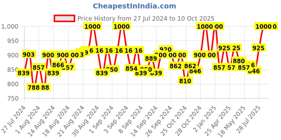 ajio.com clora creation plus Flared Shararas with Elasticated Drawstring Waist clora creation plus Price History Graph from 27 Jul 2024 to 9 Oct 2025