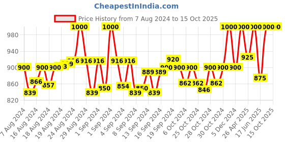 ajio.com clora creation plus Flared Shararas with Elasticated Drawstring Waist clora creation plus Price History Graph from 7 Aug 2024 to 15 Oct 2025