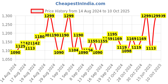 ajio.com clora creation plus Flared Shararas with Elasticated Drawstring Waist clora creation plus Price History Graph from 14 Aug 2024 to 9 Oct 2025