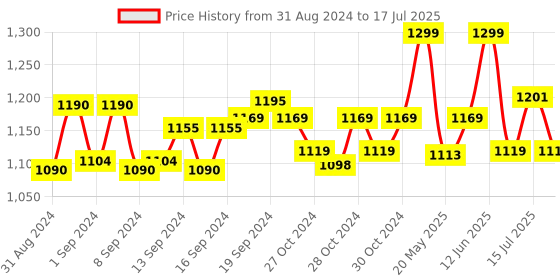 ajio.com clora creation plus Flared Shararas with Elasticated Drawstring Waist clora creation plus Price History Graph from 31 Aug 2024 to 17 Jul 2025