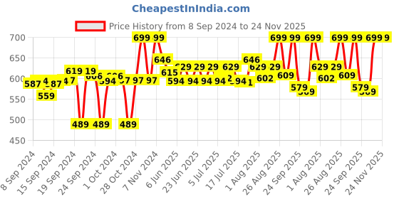 ajio.com clora creation Flared Shararas with Elasticated Waist clora creation Price History Graph from 8 Sep 2024 to 24 Nov 2025